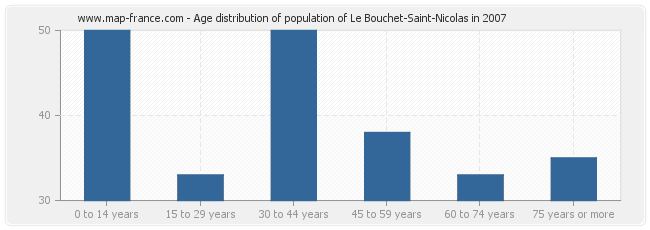 Age distribution of population of Le Bouchet-Saint-Nicolas in 2007
